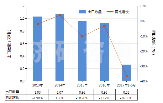 2013-2017年6月中國(guó)其他環(huán)烷烴、環(huán)烯烴或環(huán)萜烯烴的鹵化衍生物(HS29038900)出口量及增速統(tǒng)計(jì)